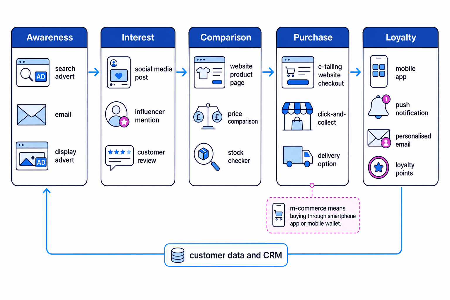 Omnichannel customer journey from awareness to loyalty, with digital media, social media, website comparison, e-tailing purchase, m-commerce note, and customer data feedback loop labelled