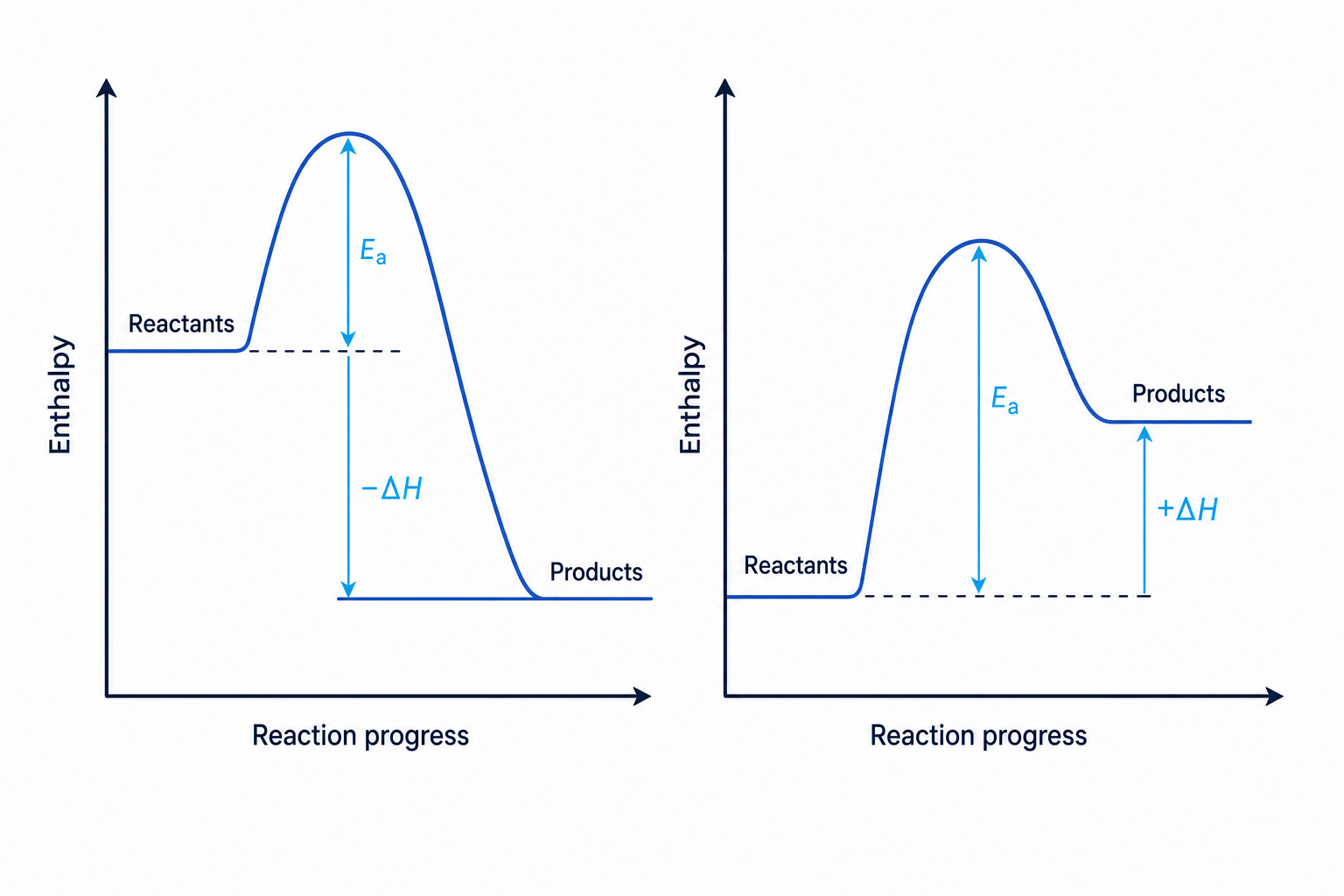 Reaction profiles for exothermic and endothermic reactions, showing reactants, products, activation energy, and the enthalpy change labelled