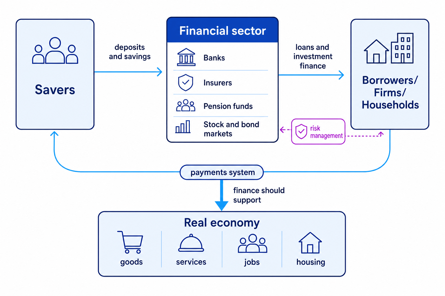 Flow diagram showing savers and borrowers connected through the financial sector, with payments and risk management supporting the real economy