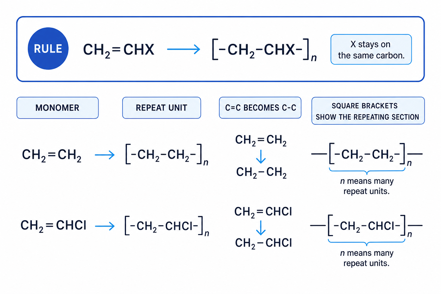 Rule diagram for addition polymerisation showing a double bond opening to form a repeat unit, with ethene and chloroethene examples and labels for brackets and n