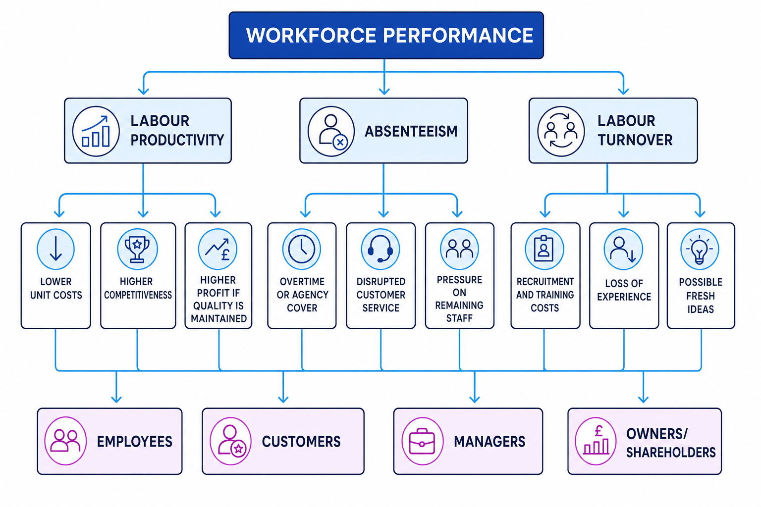 Flowchart showing workforce performance linked to labour productivity, absenteeism and labour turnover, with arrows to costs, service and stakeholder impacts