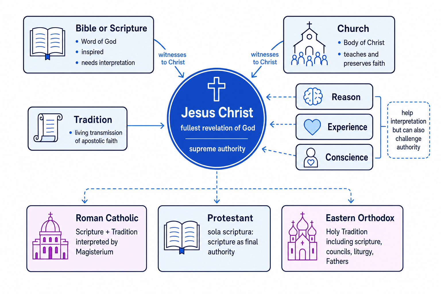 Concept map of Christian sources of wisdom and authority with Jesus Christ at the center, Bible and Church witnessing to Christ, tradition, reason, experience and conscience linked around him, and Roman Catholic, Protestant and Eastern Orthodox emphases shown