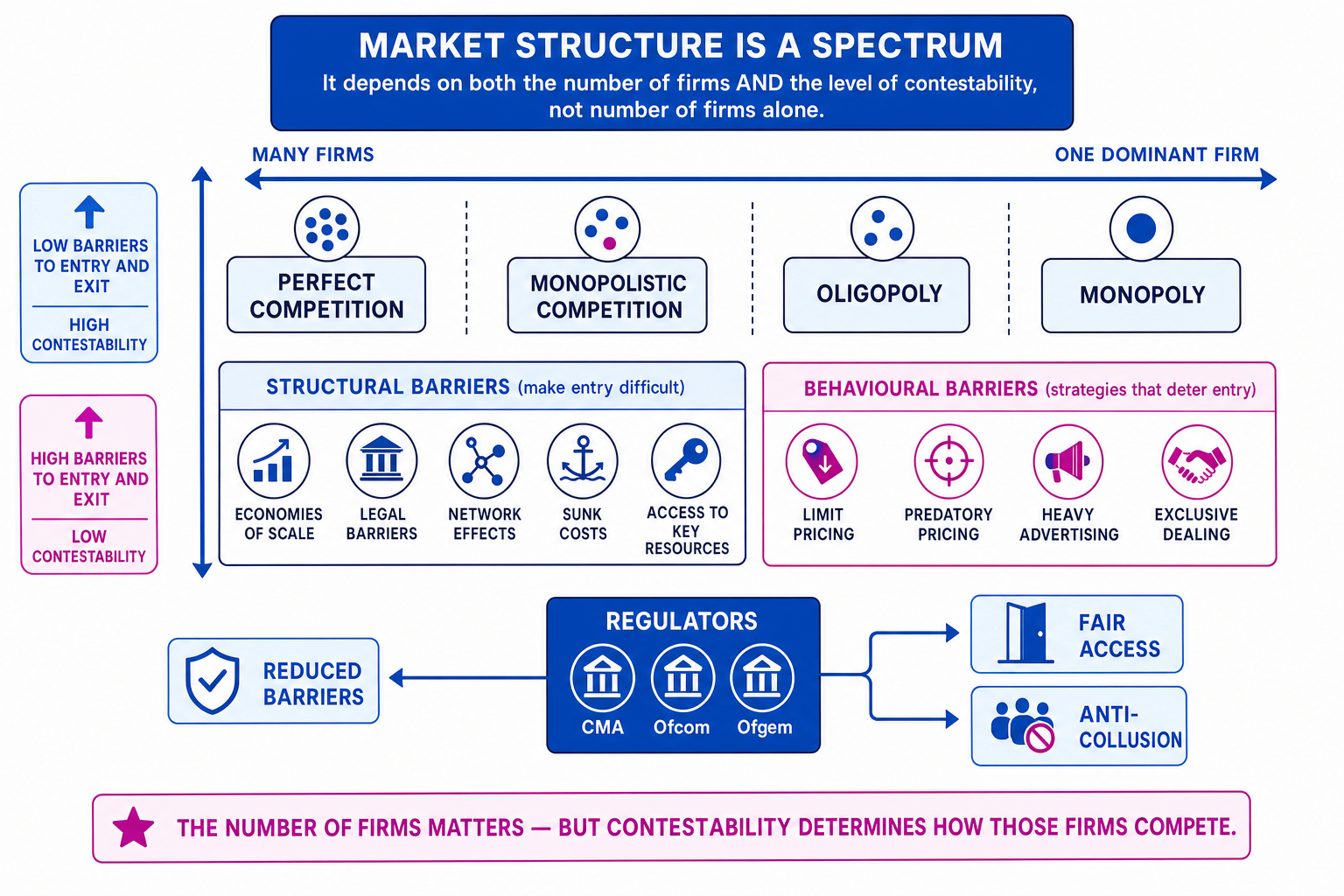 Spectrum showing market structures from perfect competition to monopoly, with contestability, structural barriers, behavioural barriers, and regulators labelled