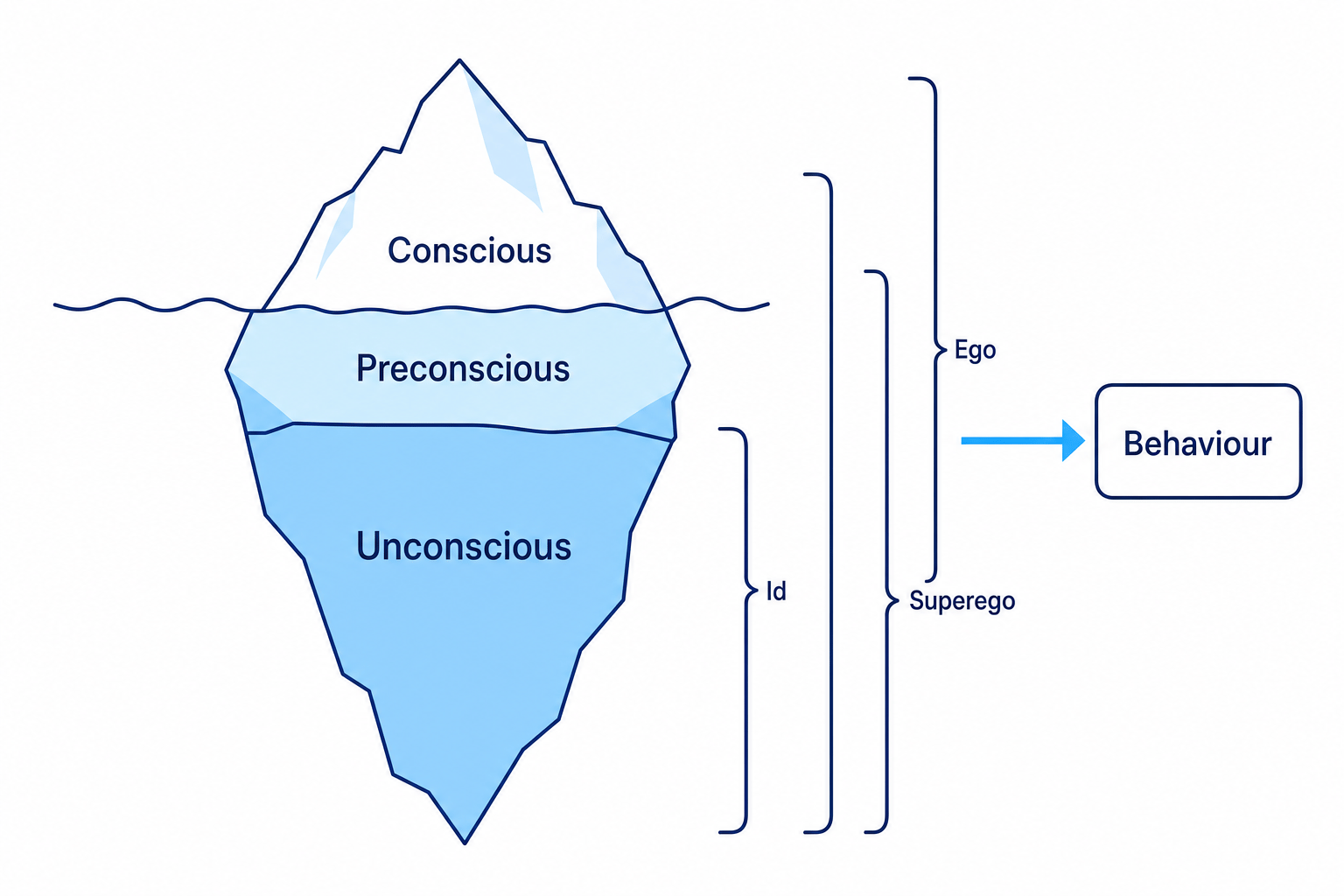 Freud's iceberg model of the mind with conscious, preconscious, unconscious, and the id, ego, and superego influencing behaviour