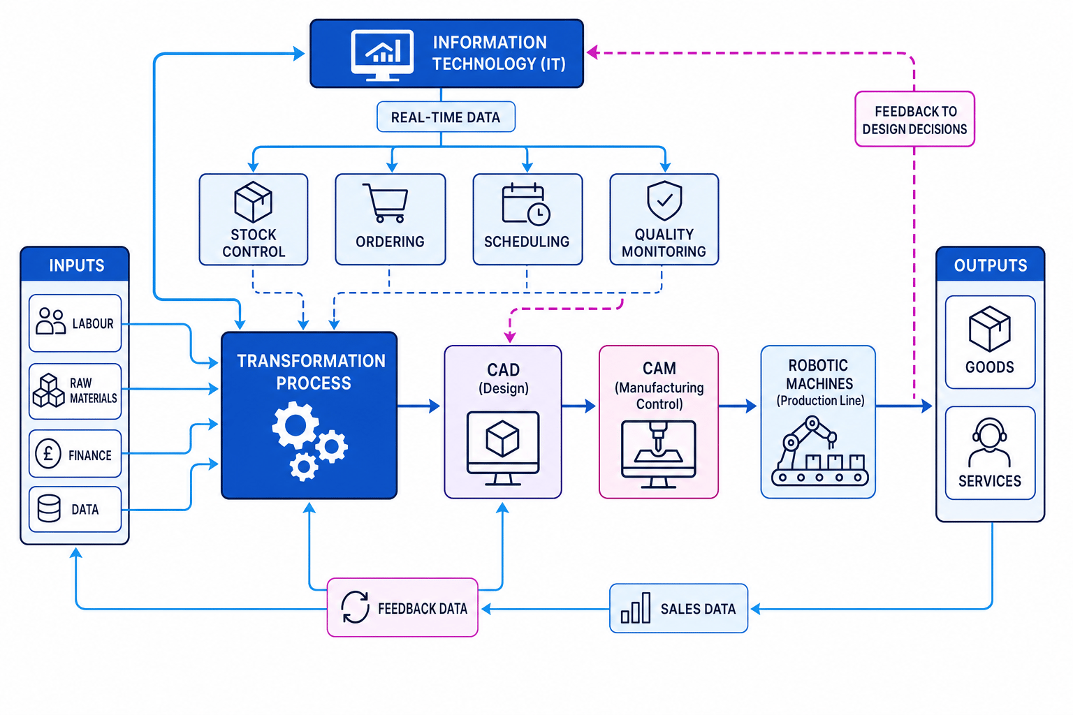Flowchart showing business inputs feeding a transformation process, with IT, CAD, CAM and robotic machines linked to outputs and feedback data