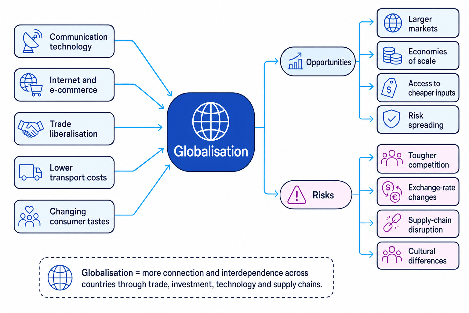 Concept map showing the drivers of globalisation leading to business opportunities and risks