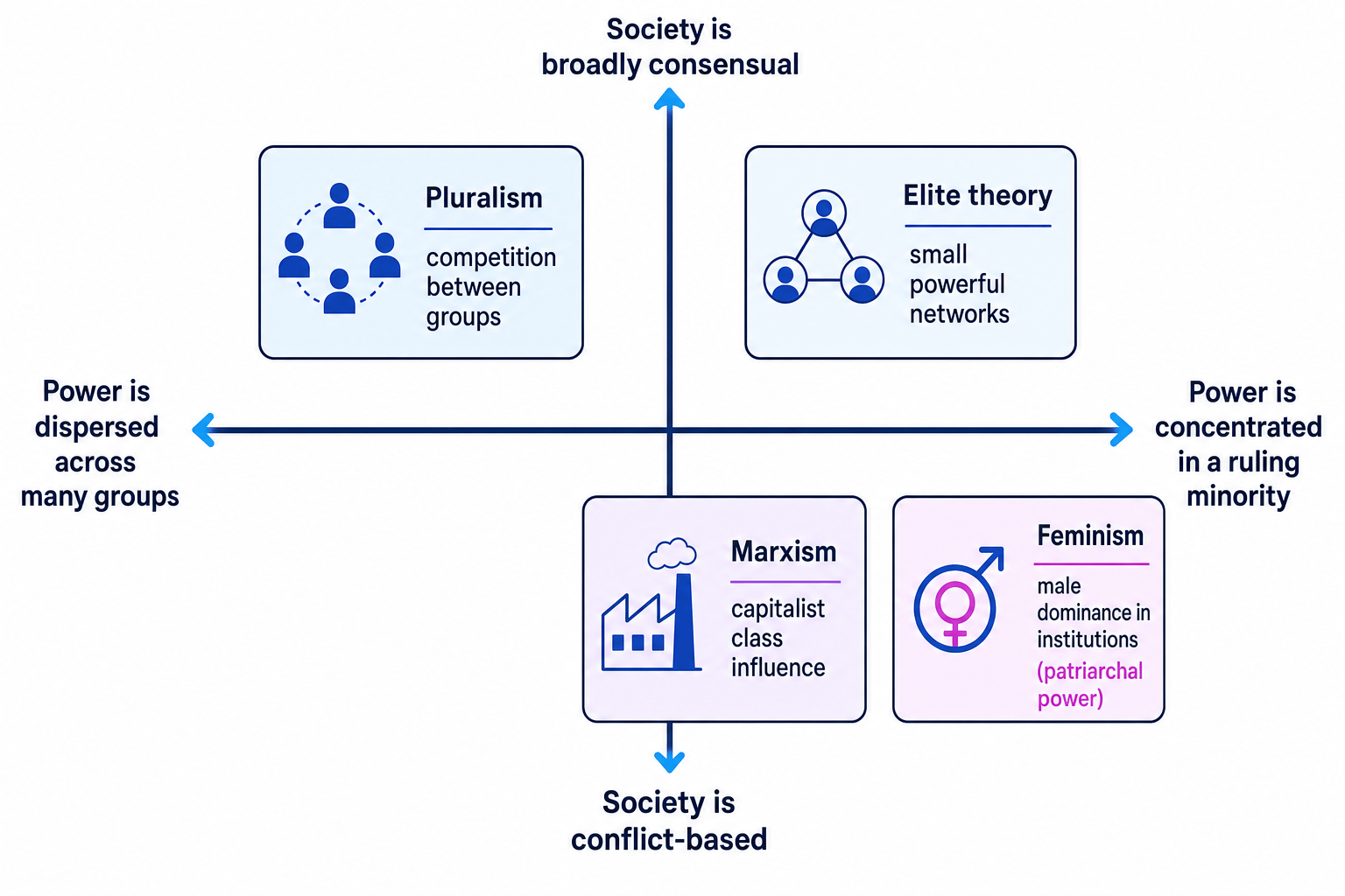 Theory grid comparing pluralism, elite theory, Marxism and feminism