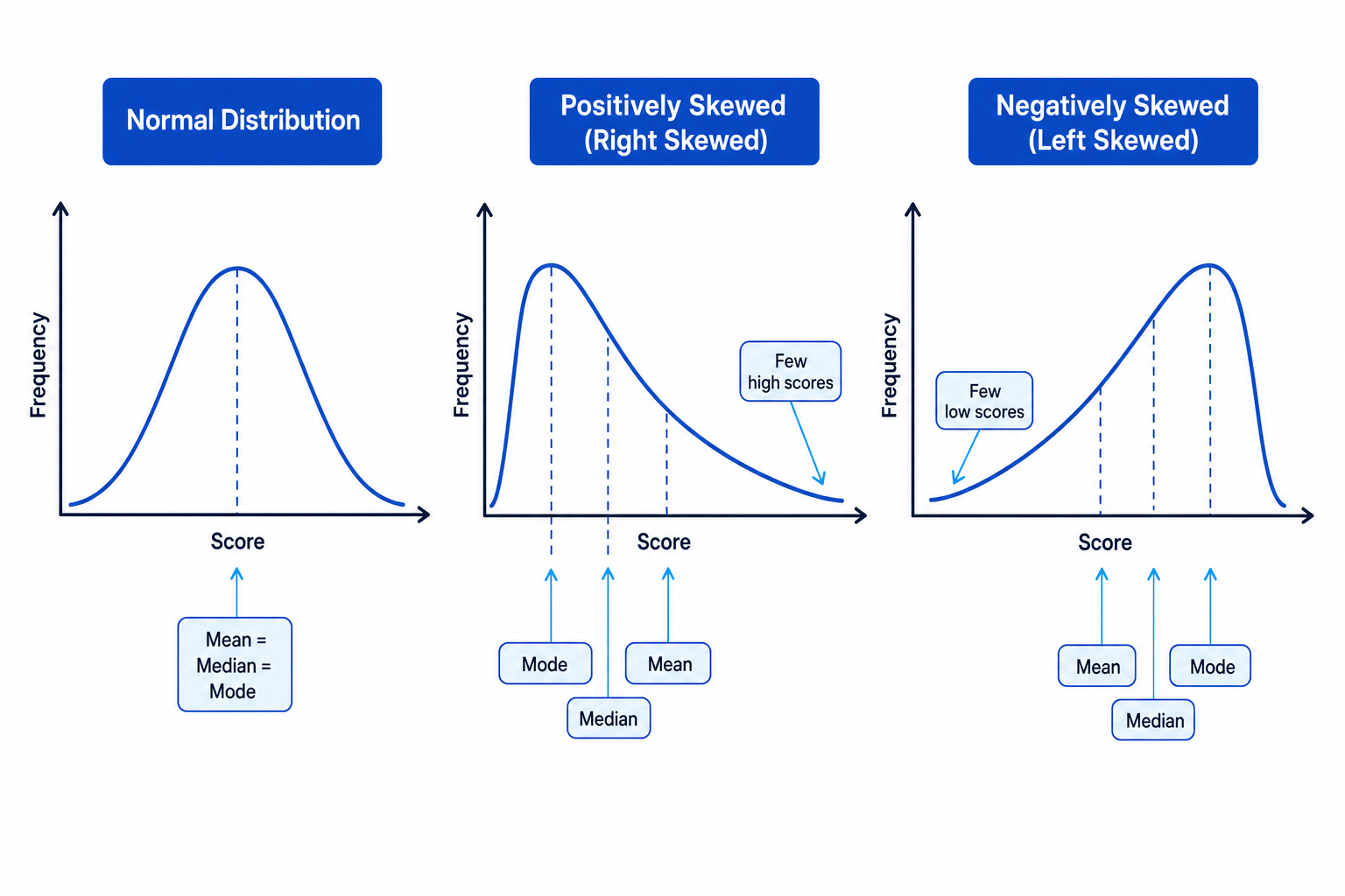 Normal, positively skewed and negatively skewed distribution curves with mean, median and mode labelled