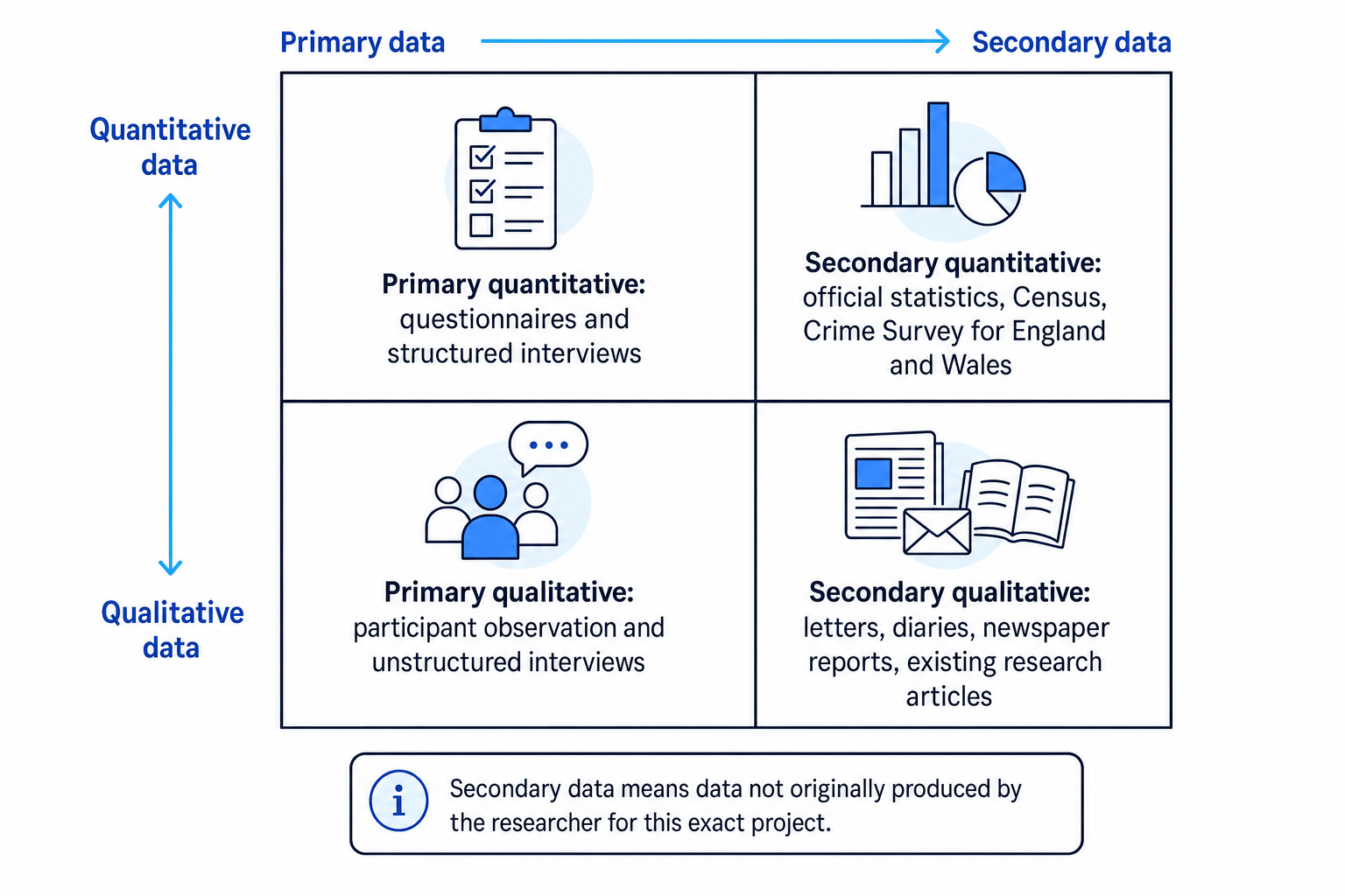A grid showing primary and secondary data crossed with quantitative and qualitative examples