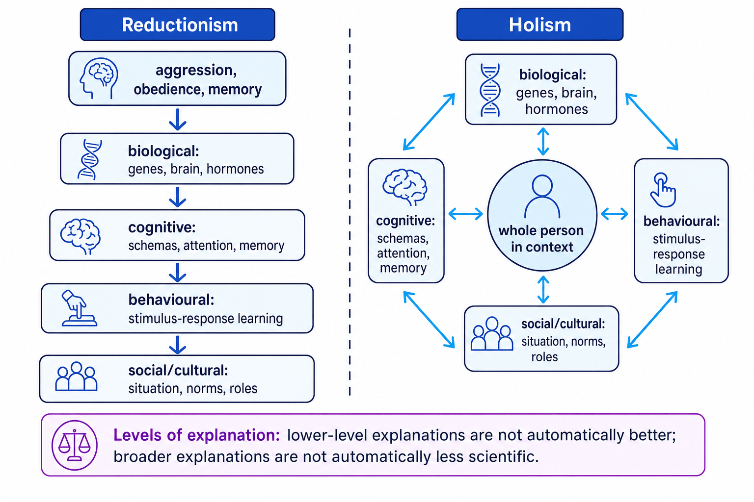 Diagram comparing reductionism and holism in psychology