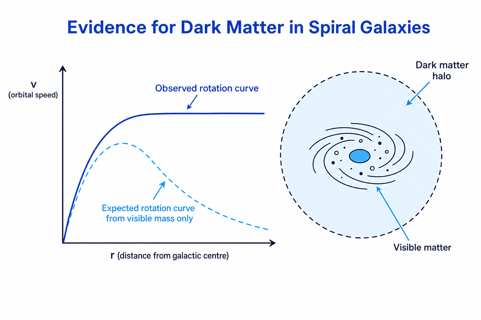 Galaxy rotation curve showing evidence for dark matter