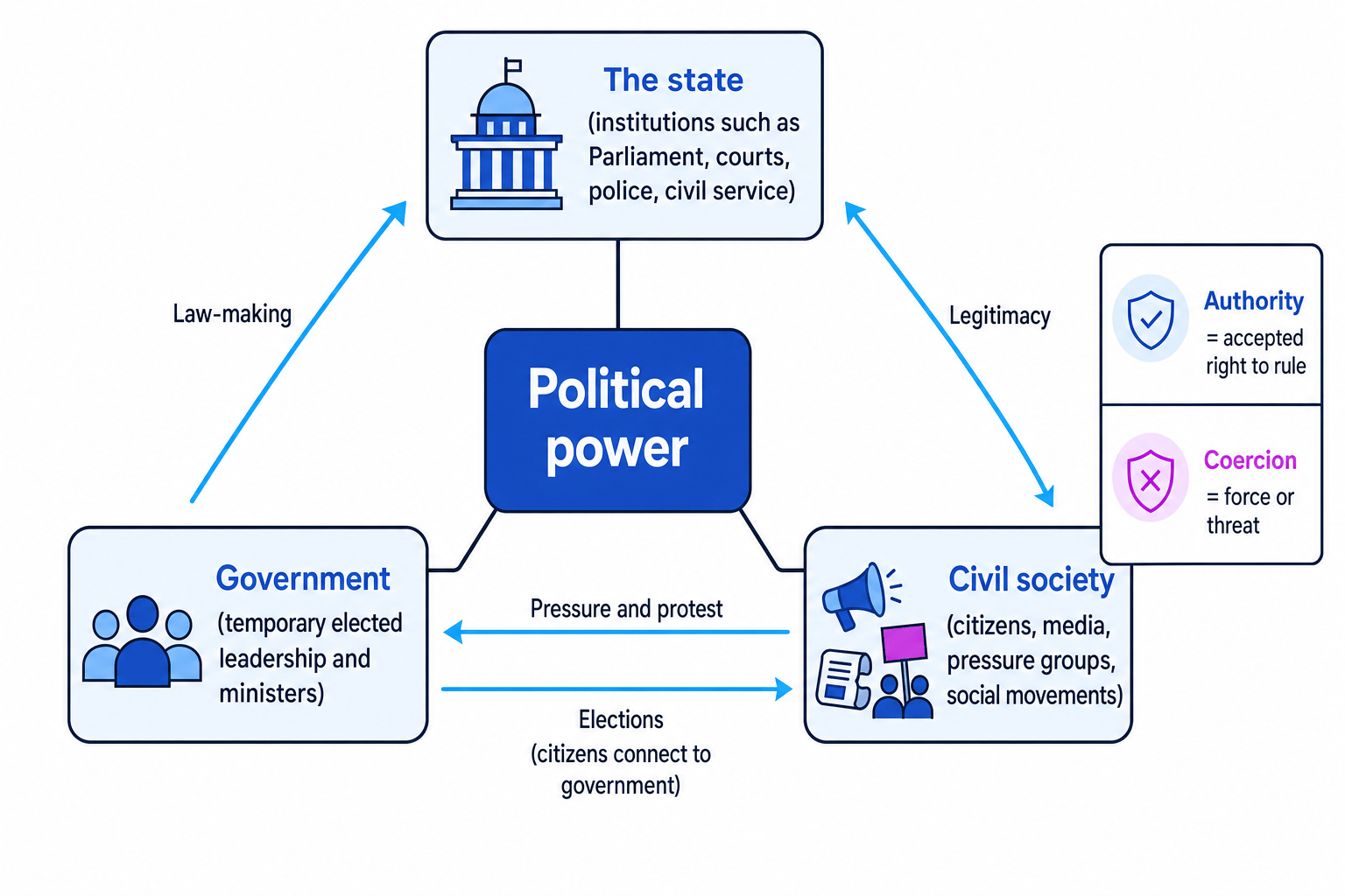Diagram linking political power, the state, government and civil society