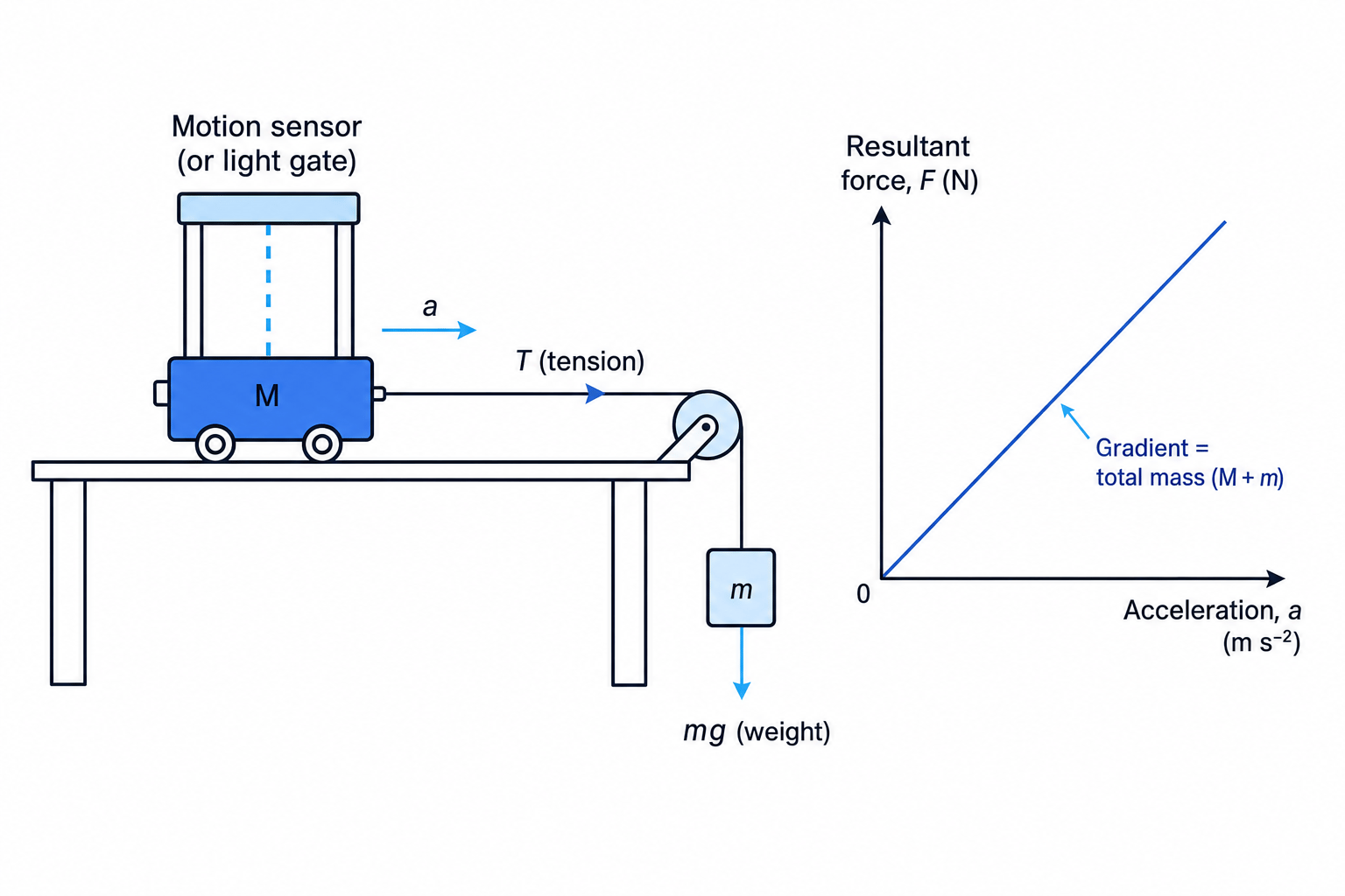 Newton's second law practical setup with trolley, pulley, hanging mass and force-acceleration graph