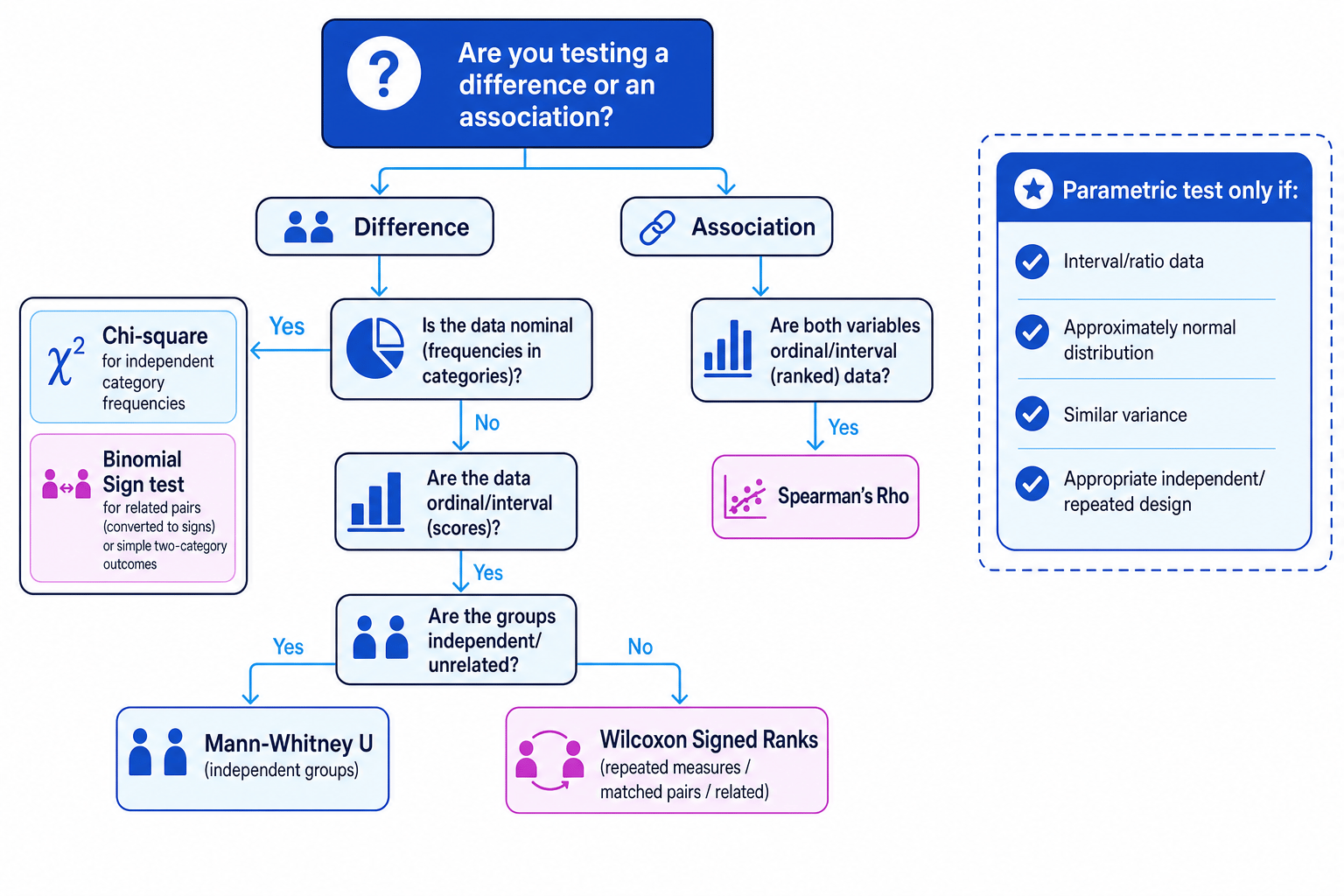 Decision tree for choosing A-Level Psychology inferential statistics