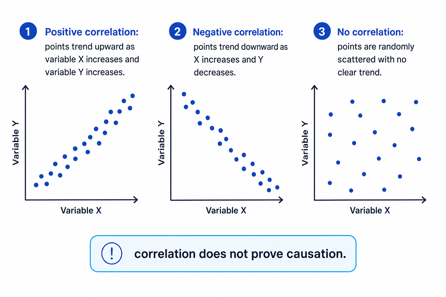 Three scatterplots showing positive, negative and no correlation