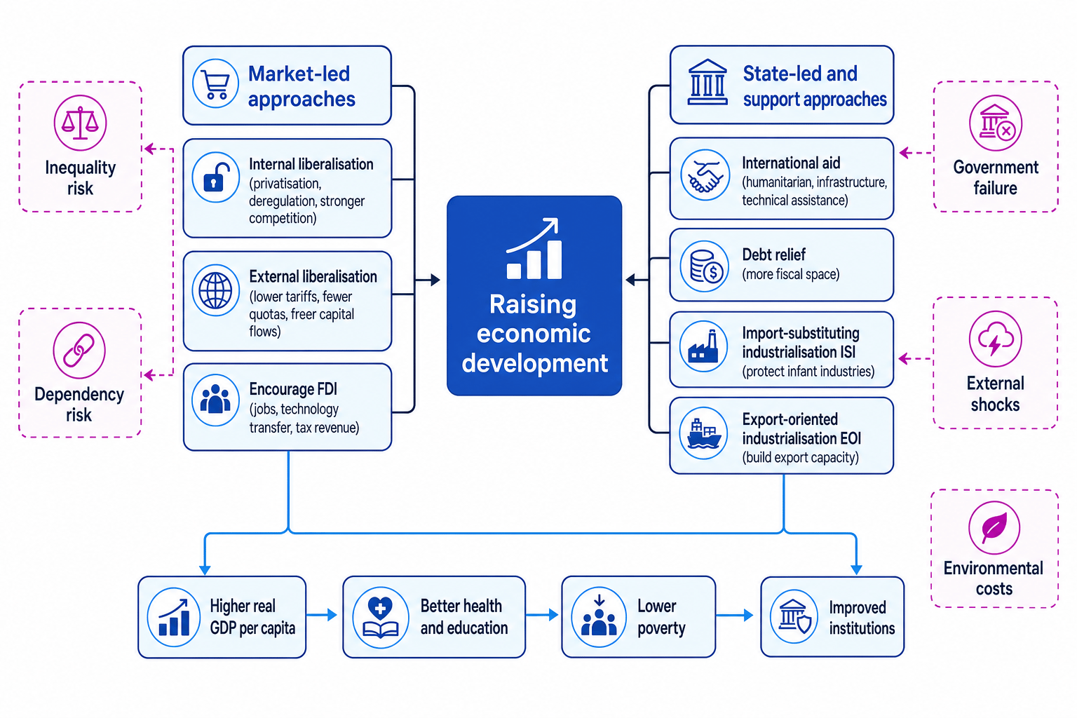 Schematic showing market-led and state-led approaches to raising economic development