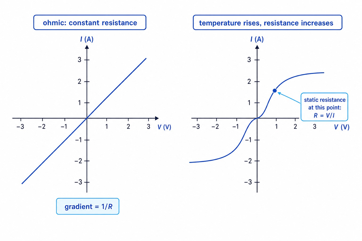 I-V characteristics for a metal wire and filament lamp