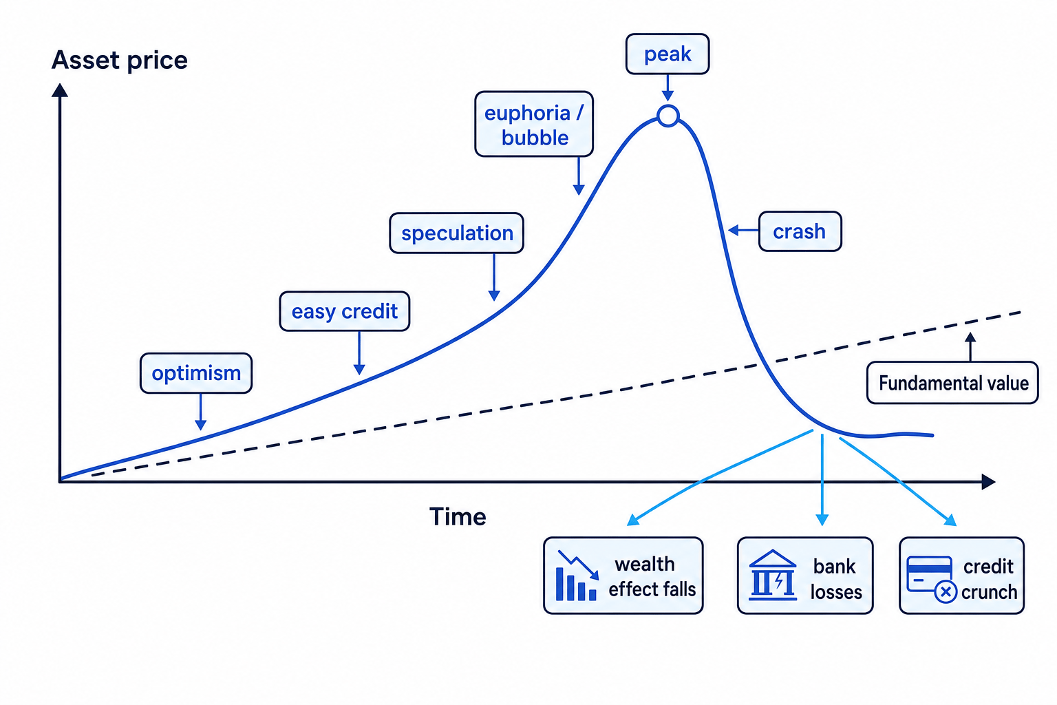 Asset bubble diagram showing asset prices rising above fundamental value, then crashing and causing wealth effects, bank losses and a credit crunch