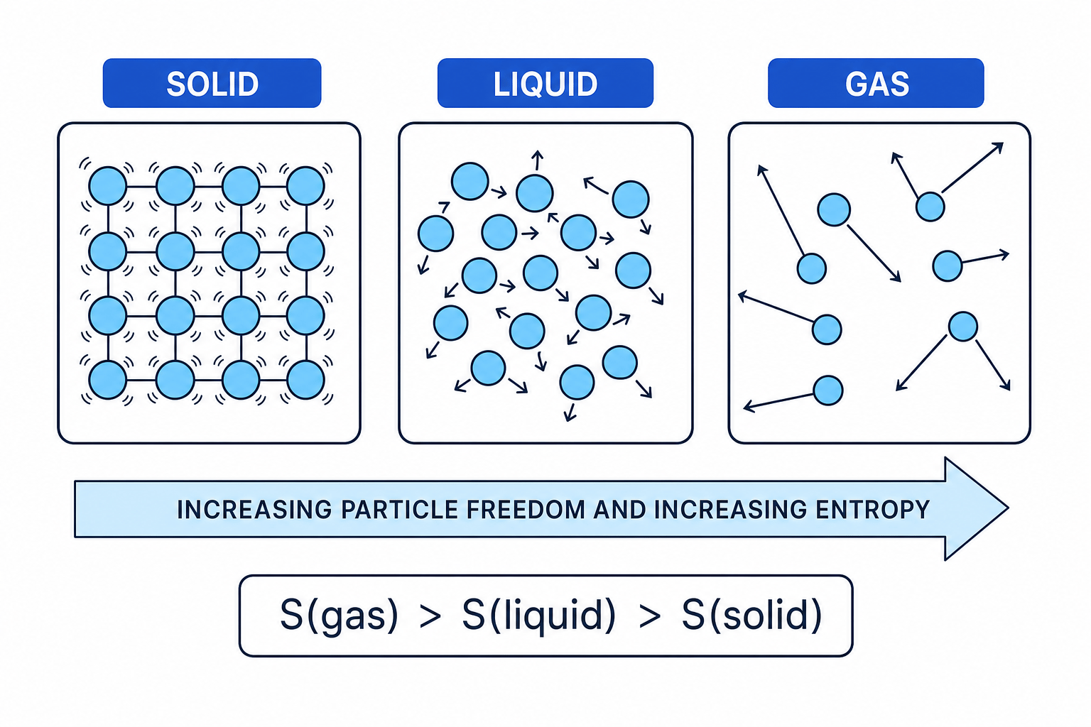 Particle freedom and entropy increase from solid to liquid to gas