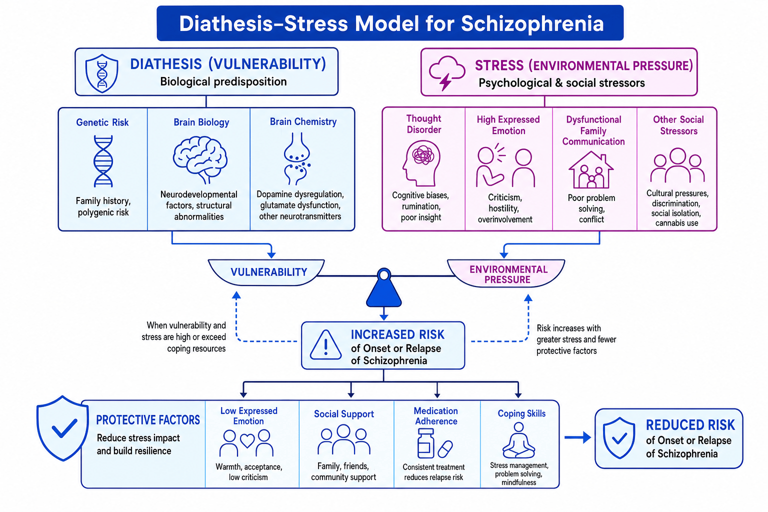 Diathesis-stress model for schizophrenia showing vulnerability, stressors and protective factors