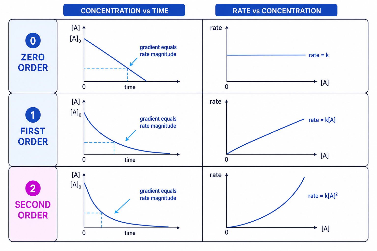 Graphs showing concentration-time and rate-concentration patterns for zero, first and second order reactions