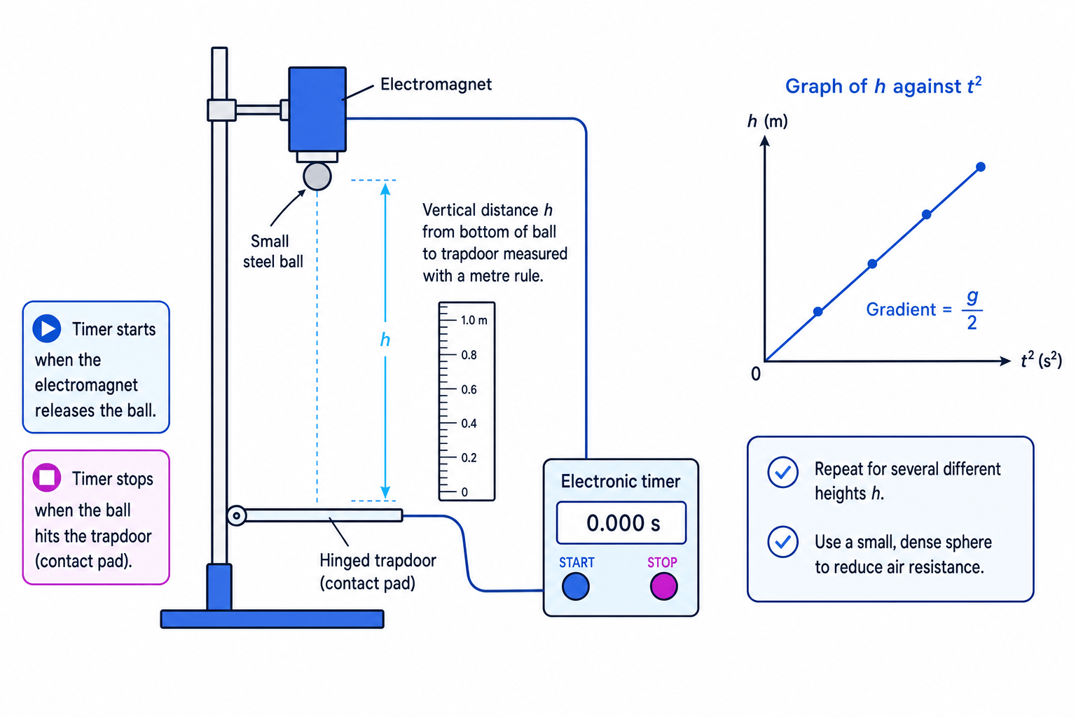 Freefall apparatus for measuring gravitational acceleration with an electromagnet, contact pad and graph of height against time squared