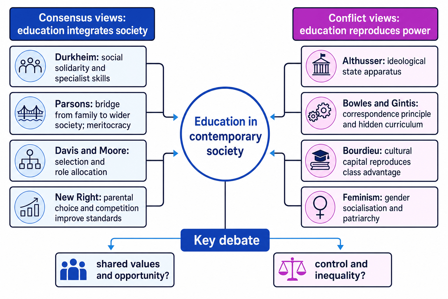 Concept map comparing consensus and conflict views of education