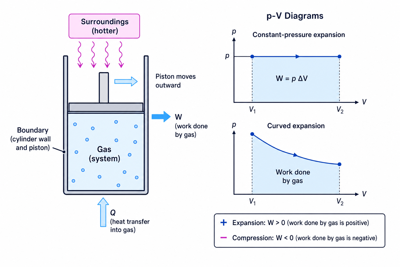 Gas cylinder with heat transfer and work, plus p-V graph areas for work done