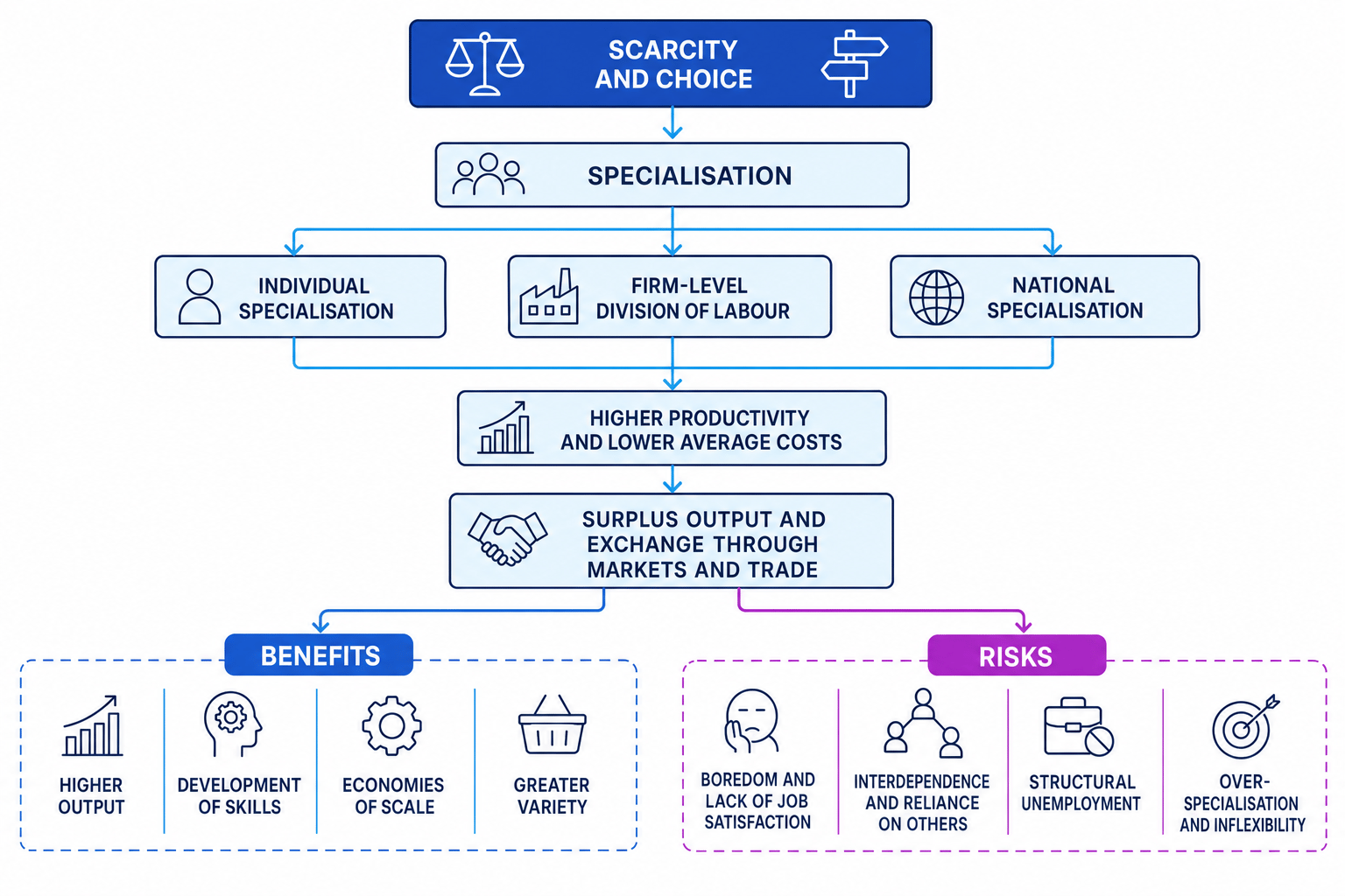 Concept map linking scarcity, specialisation, productivity, exchange, benefits and risks