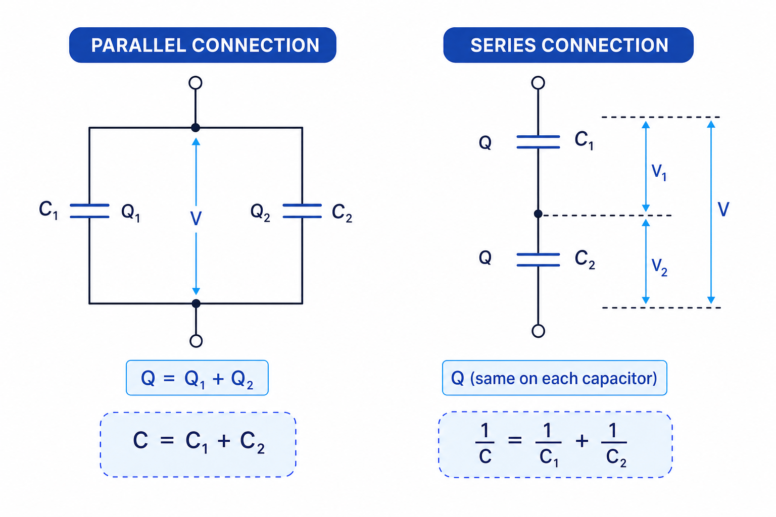 Parallel and series capacitor combinations showing voltage, charge and equivalent capacitance relationships