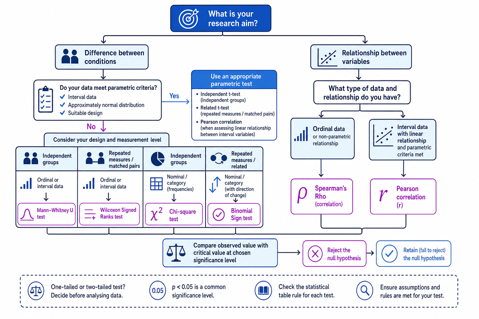 Decision tree for choosing statistical tests in psychology practicals