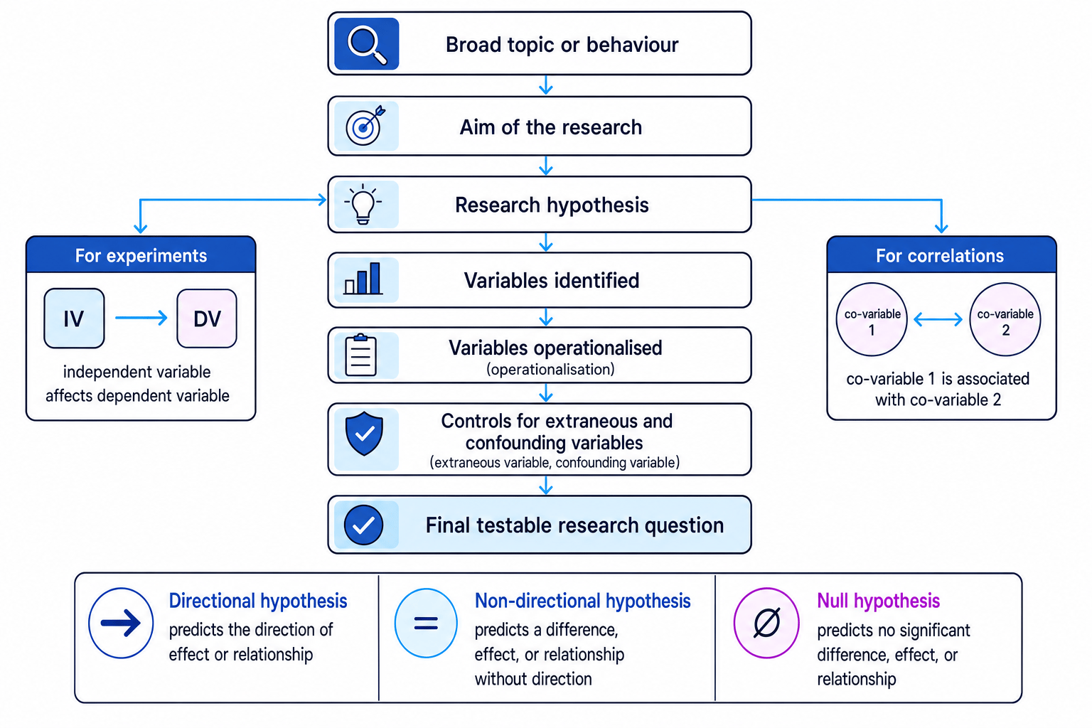 Flow diagram showing how a psychology research question develops from a broad topic into an aim, hypotheses, operationalised variables, and controls