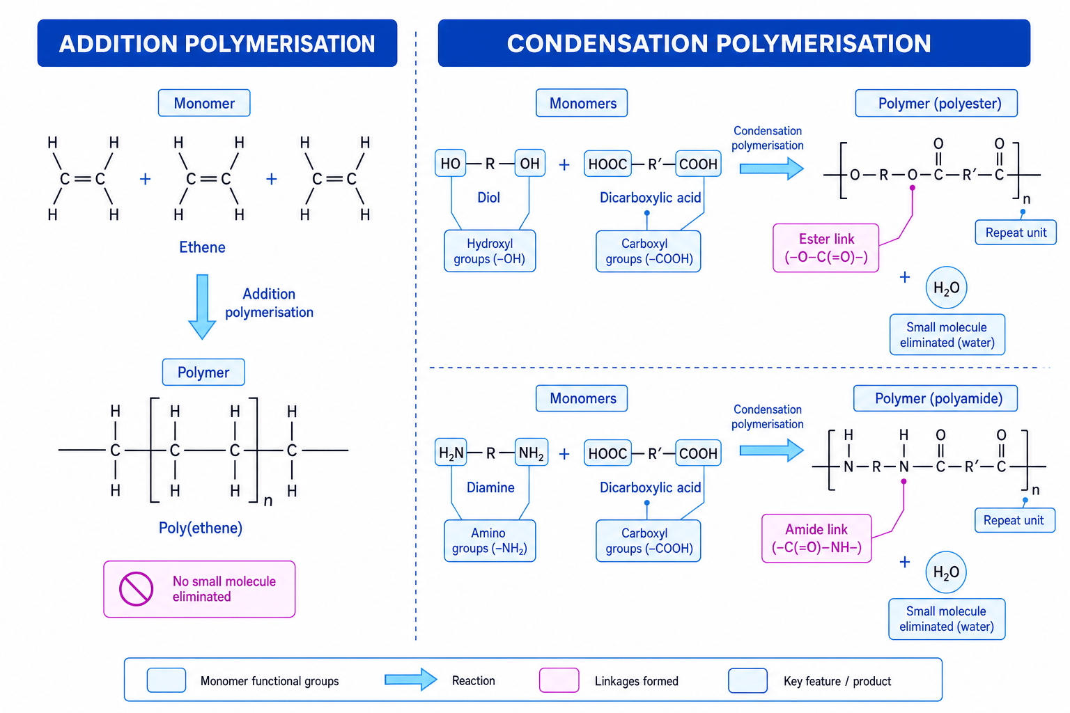 Comparison of addition polymerisation and condensation polymerisation forming polyesters and polyamides