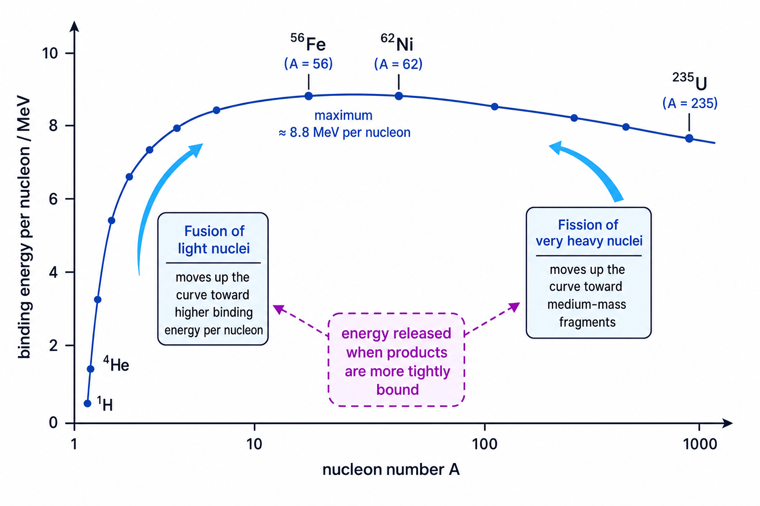 Binding energy per nucleon curve showing fusion of light nuclei and fission of heavy nuclei moving towards higher binding energy per nucleon