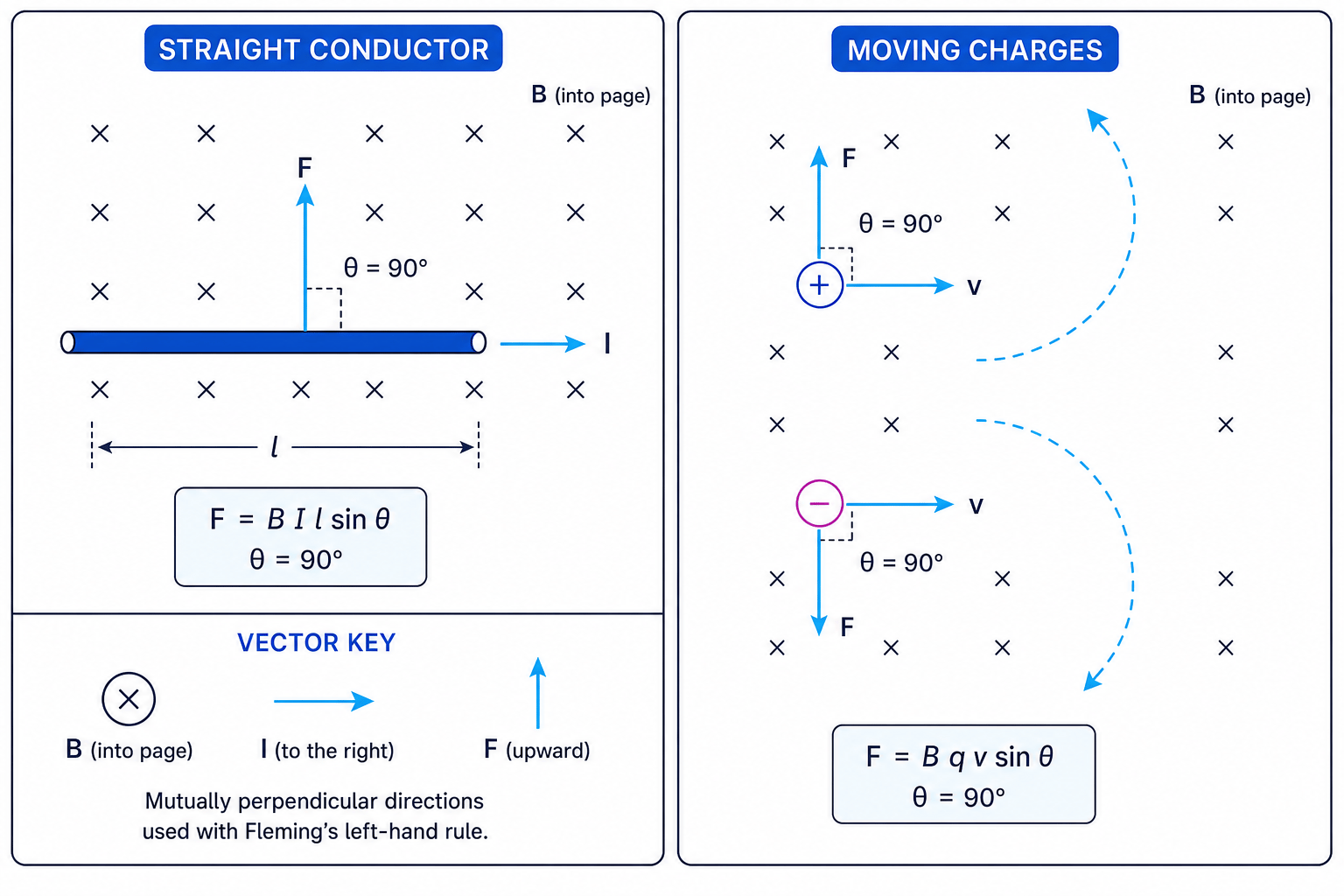 Force directions for a current-carrying conductor and moving charges in a magnetic field