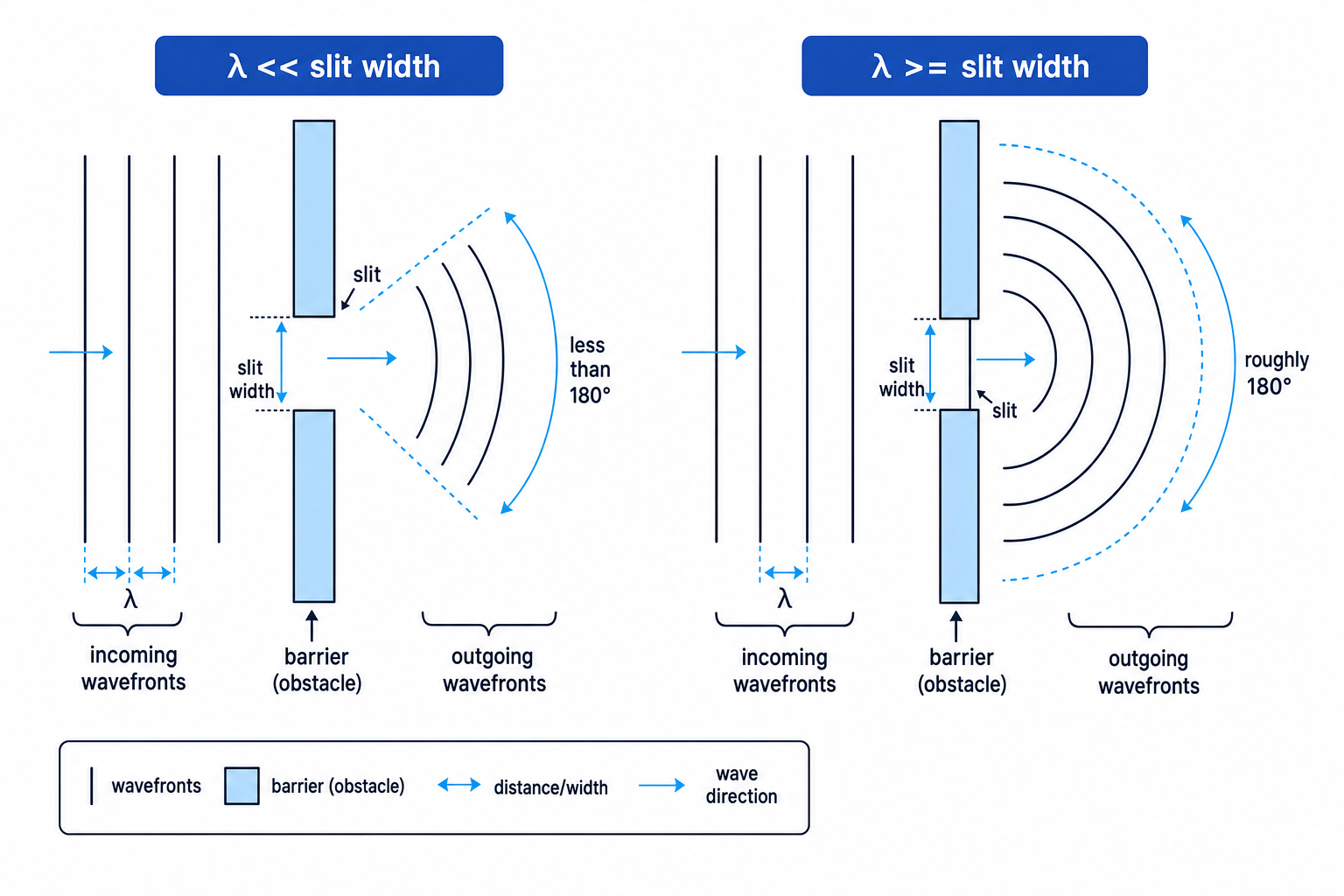 Diffraction at a slit for different wavelength-to-slit-width ratios