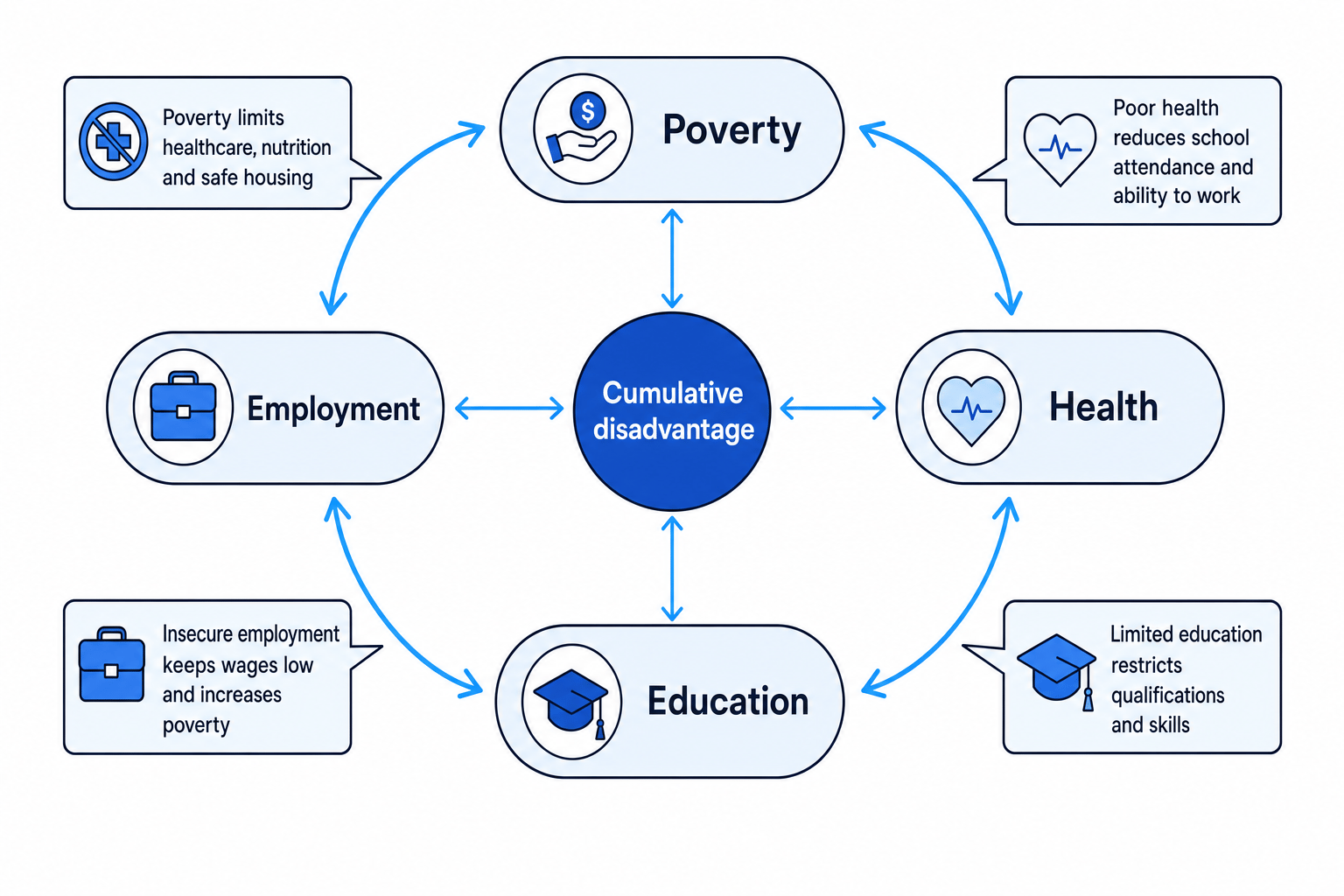 Schematic showing how poverty, health, education and employment reinforce cumulative disadvantage