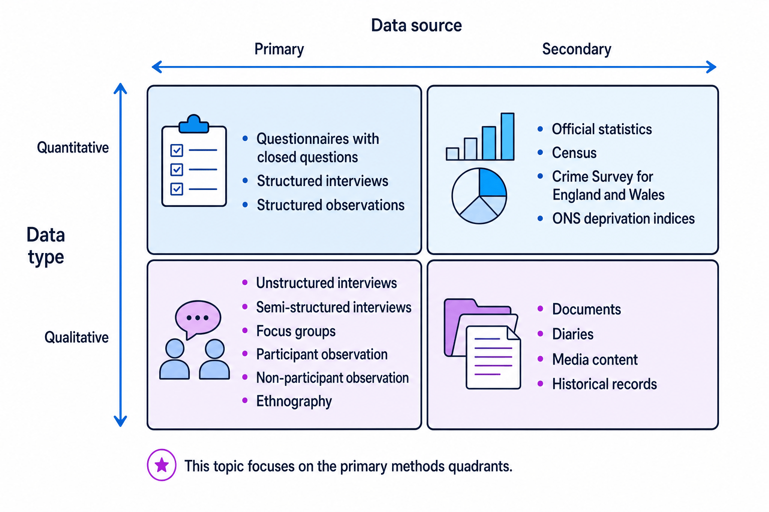 Research methods grid showing primary and secondary methods, quantitative and qualitative data types