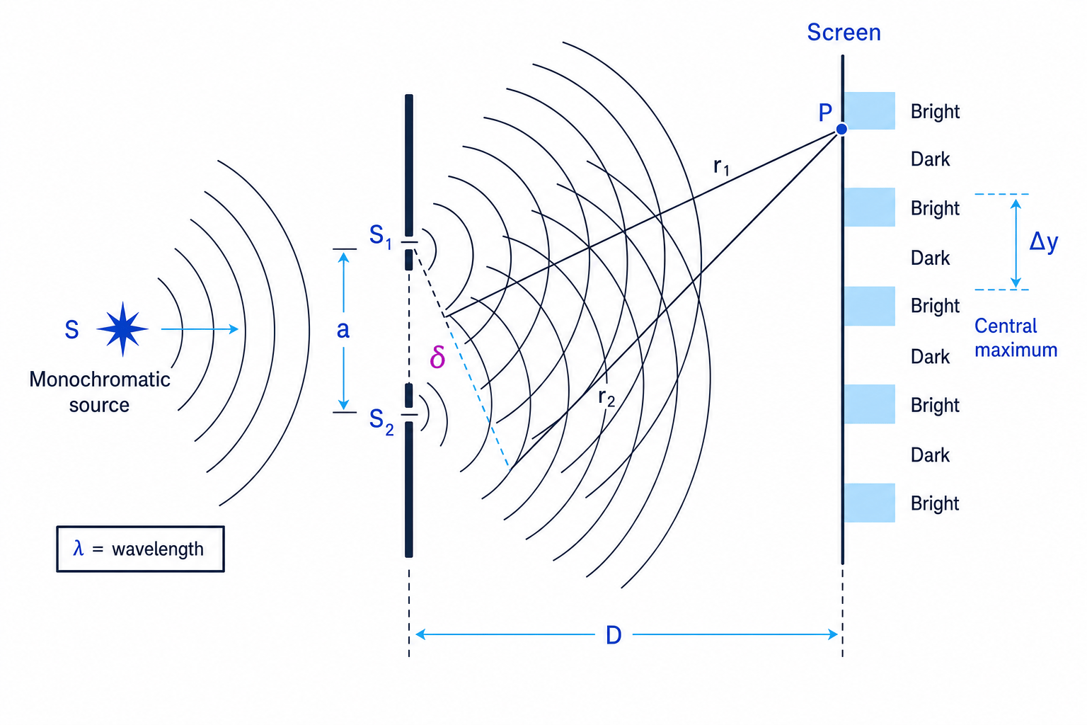 Young double-slit interference with slit separation, screen distance and fringe spacing
