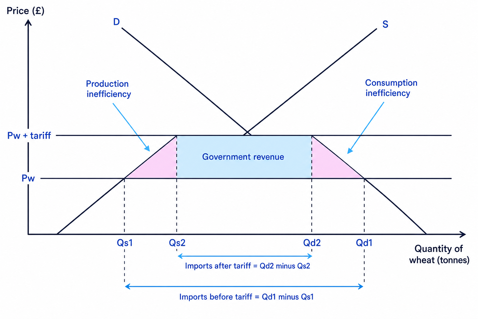 Tariff diagram showing domestic price rise, imports falling, government revenue and welfare losses