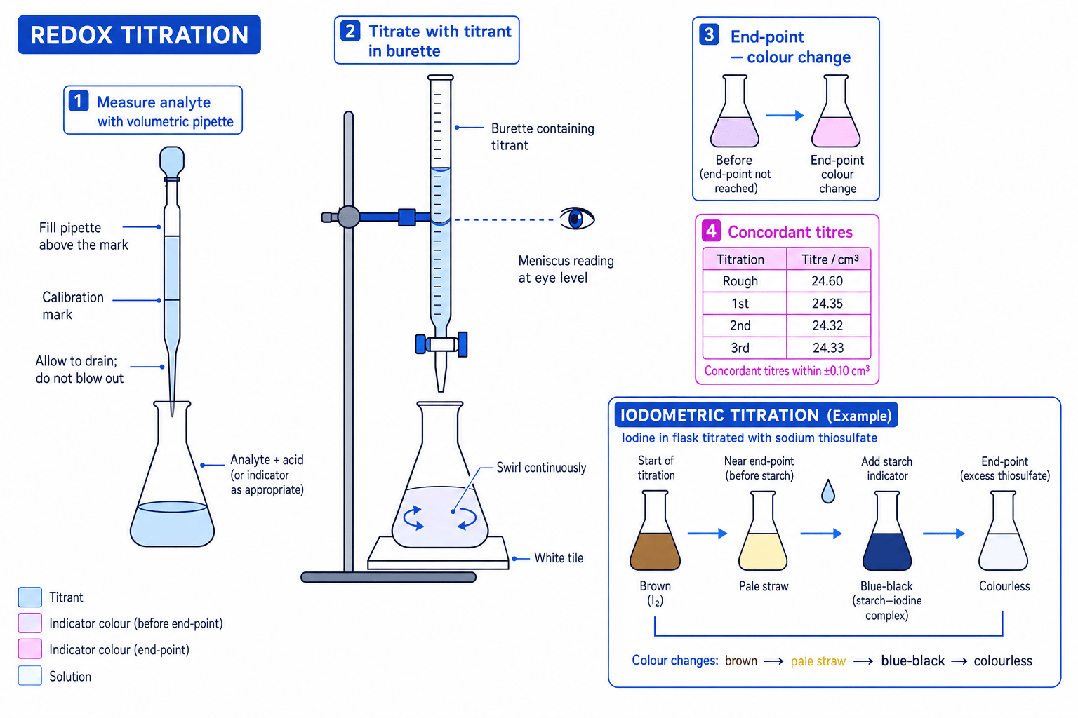 Labelled redox titration setup with iodometric titration colour changes
