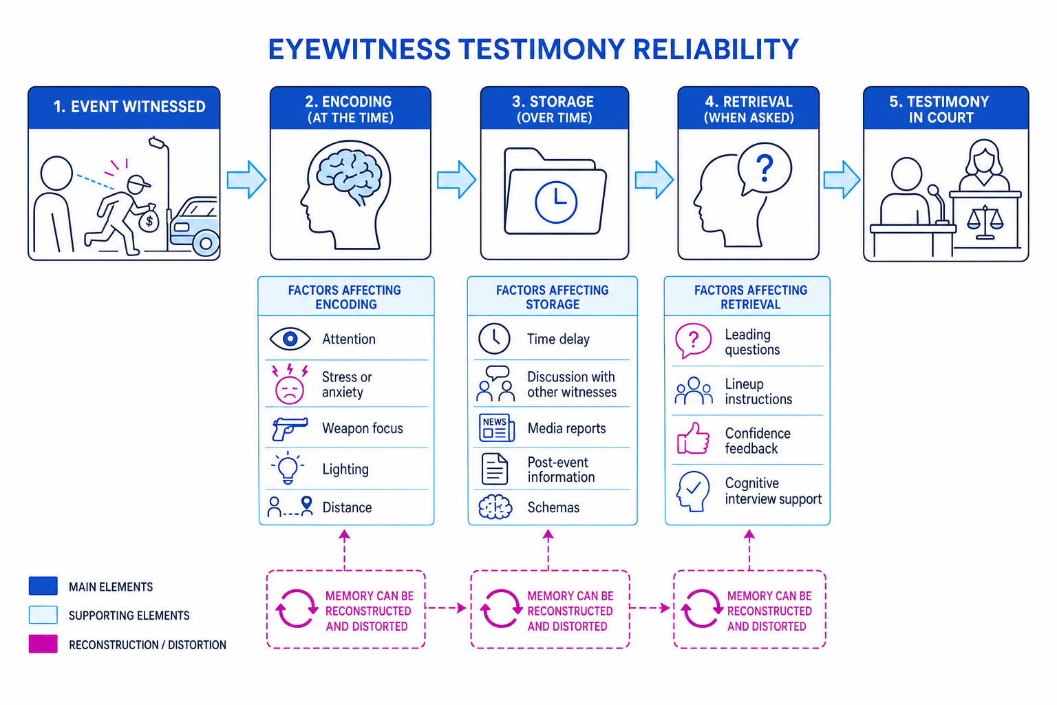 Diagram showing eyewitness testimony moving through encoding, storage and retrieval, with factors that can distort memory at each stage