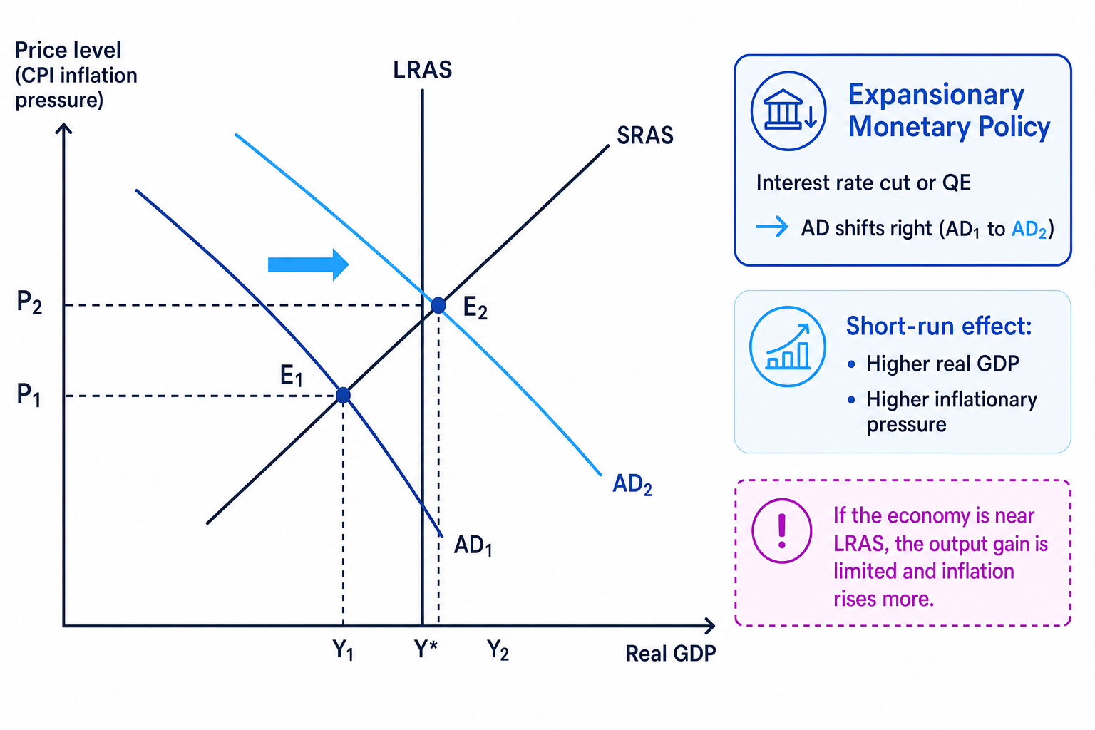 AD/AS diagram showing expansionary monetary policy shifting AD right, raising real GDP and inflationary pressure