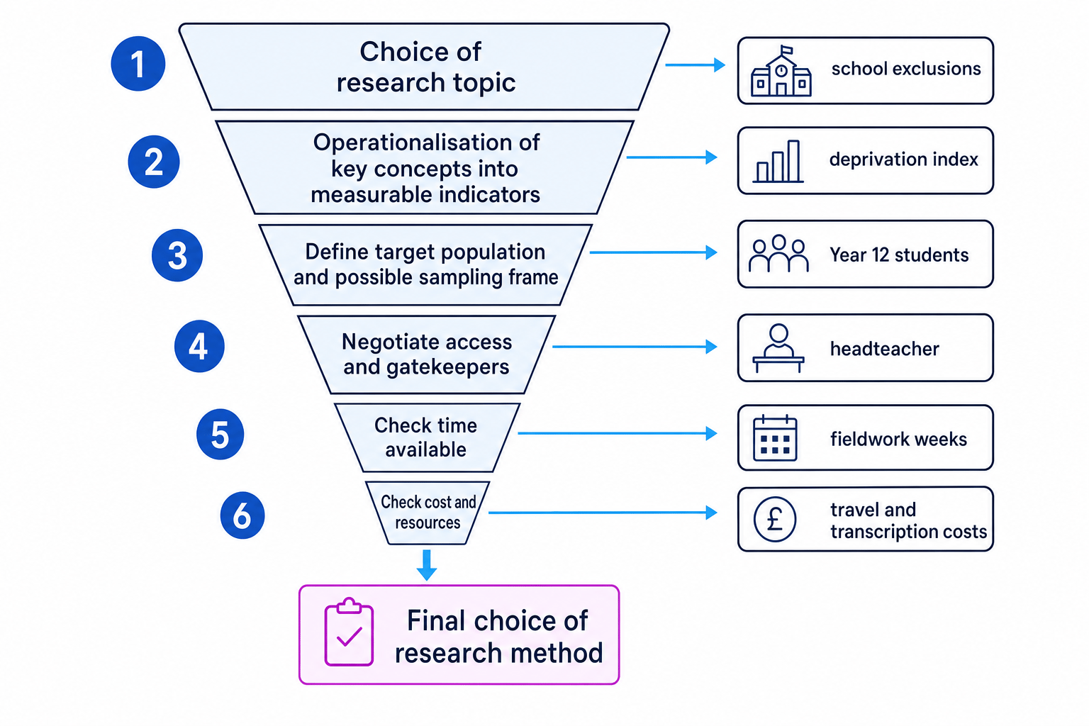 Research design funnel showing practical issues from topic choice to final method