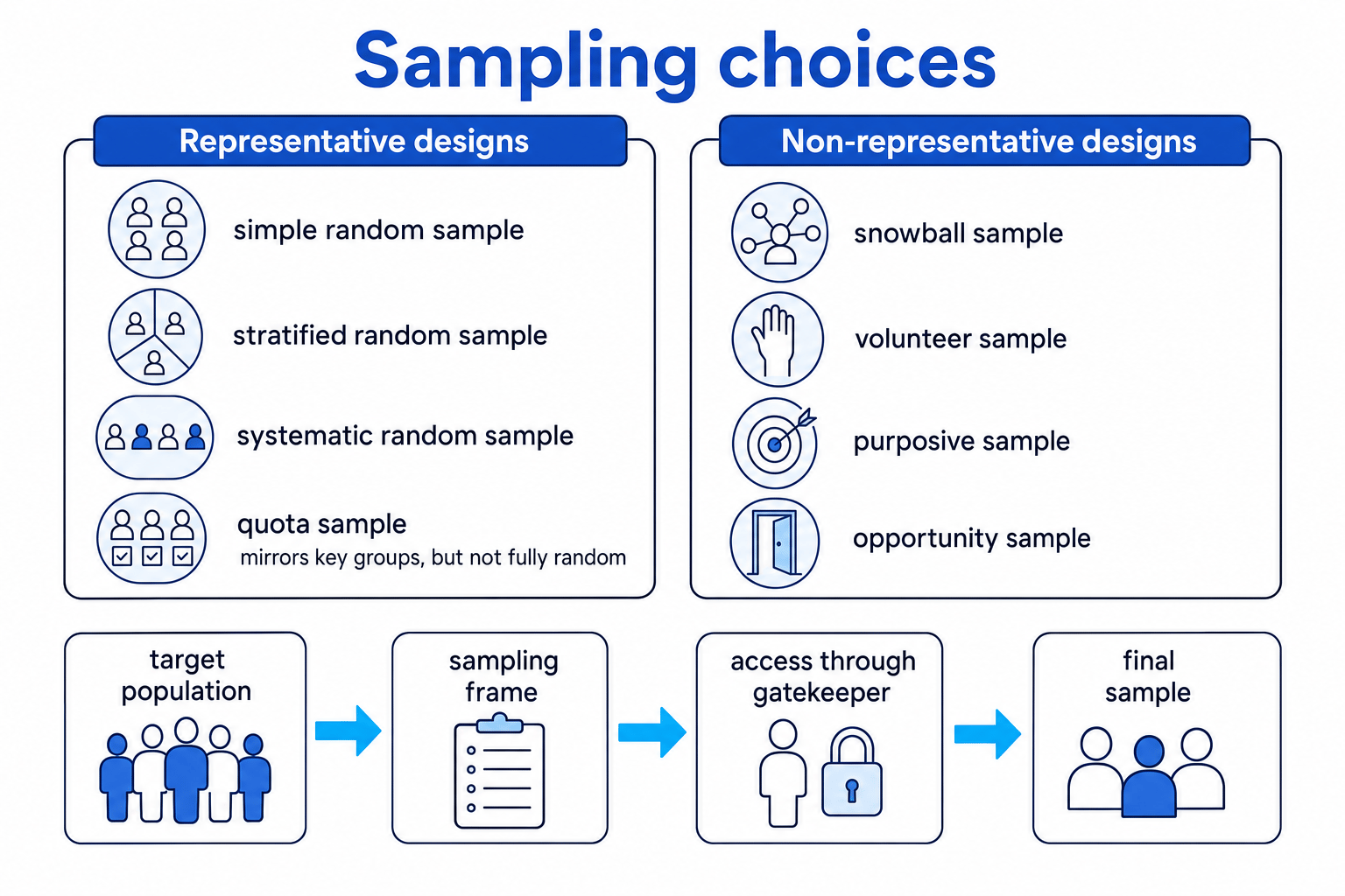 Sampling choices diagram showing representative and non-representative sampling techniques