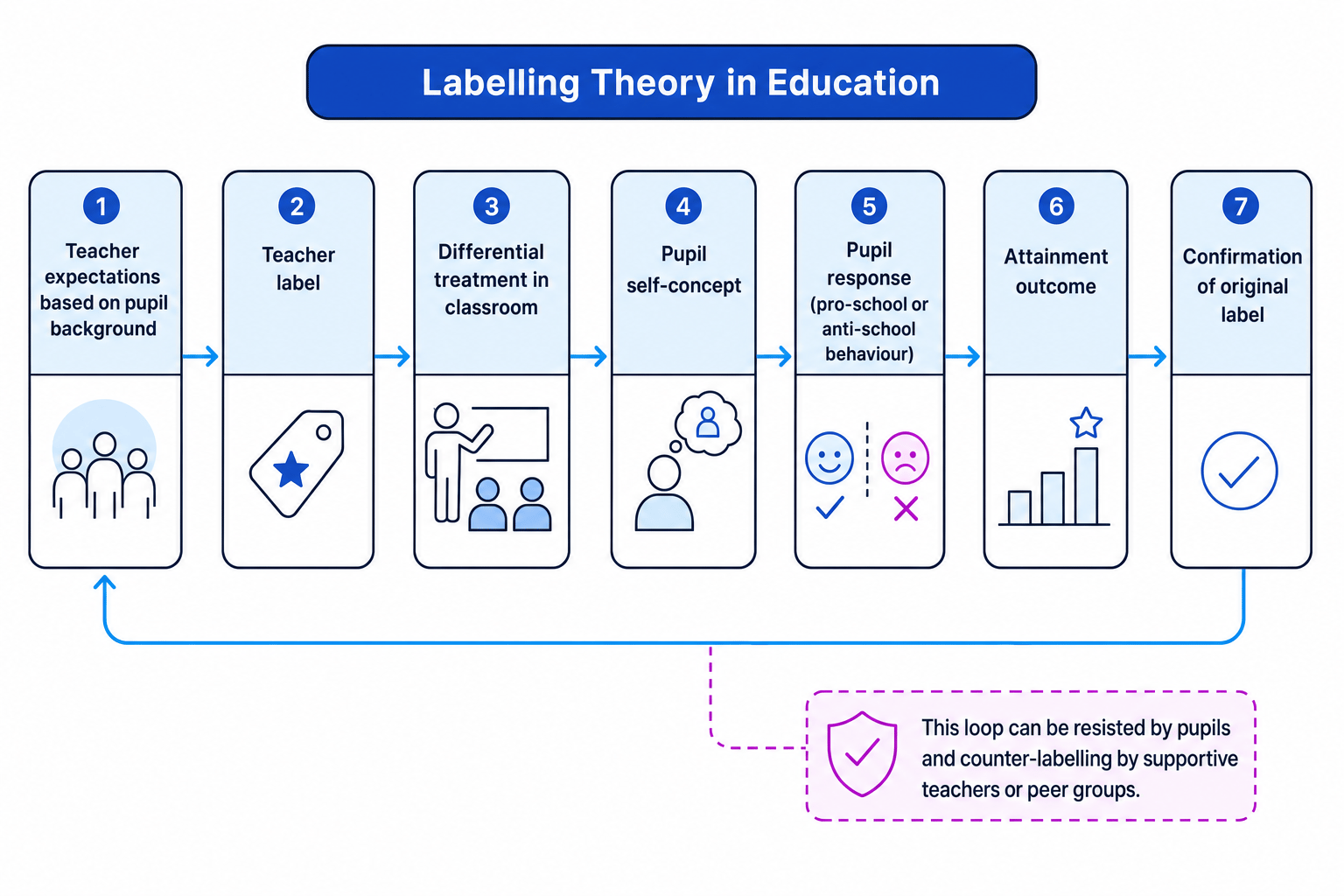 Flow diagram showing teacher expectations, labels, treatment, pupil self-concept, response, attainment outcome and confirmation of the original label