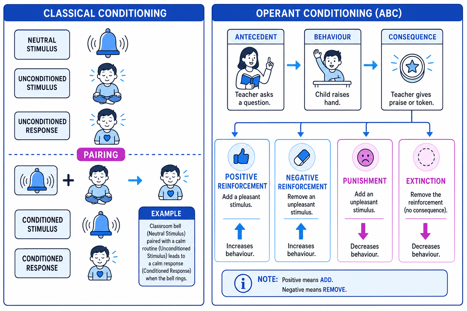 Diagram comparing classical and operant conditioning in child behaviour control