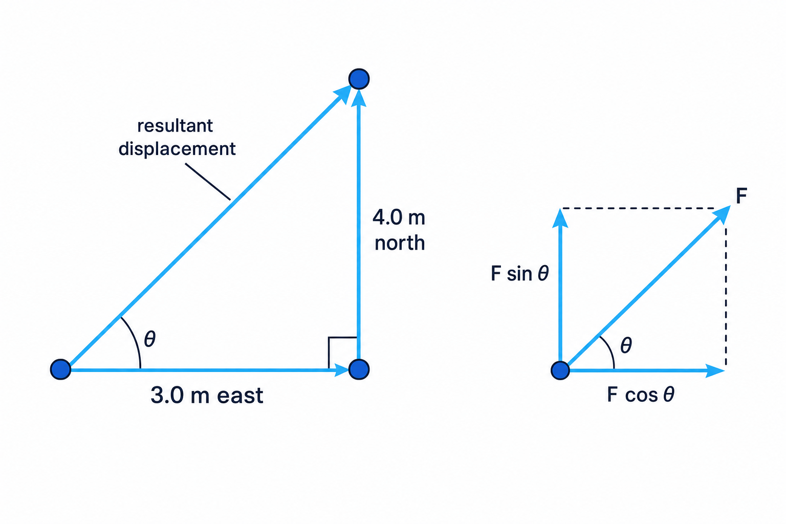 Vector addition and resolving components