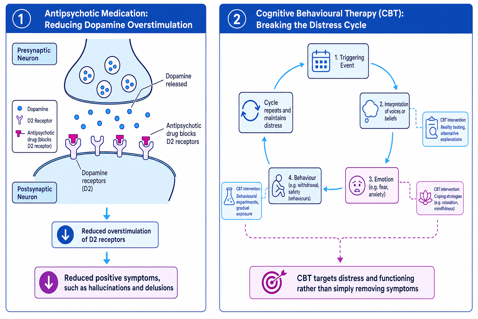 Diagram comparing antipsychotic medication blocking dopamine receptors with CBT breaking the distress cycle in schizophrenia
