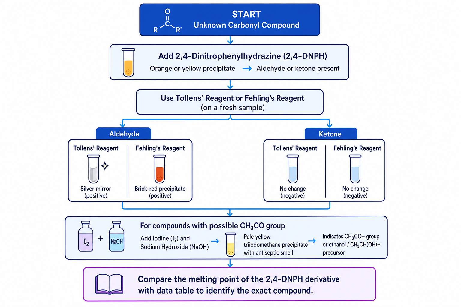 Flowchart for identifying aldehydes and ketones using 2,4-DNPH, Tollens, Fehling and triiodomethane tests